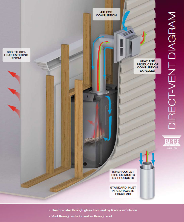 Direct Vent Fireplace For A Small Space Gas Fireplace Vented Gas Fireplace Direct Vent Gas Fireplace