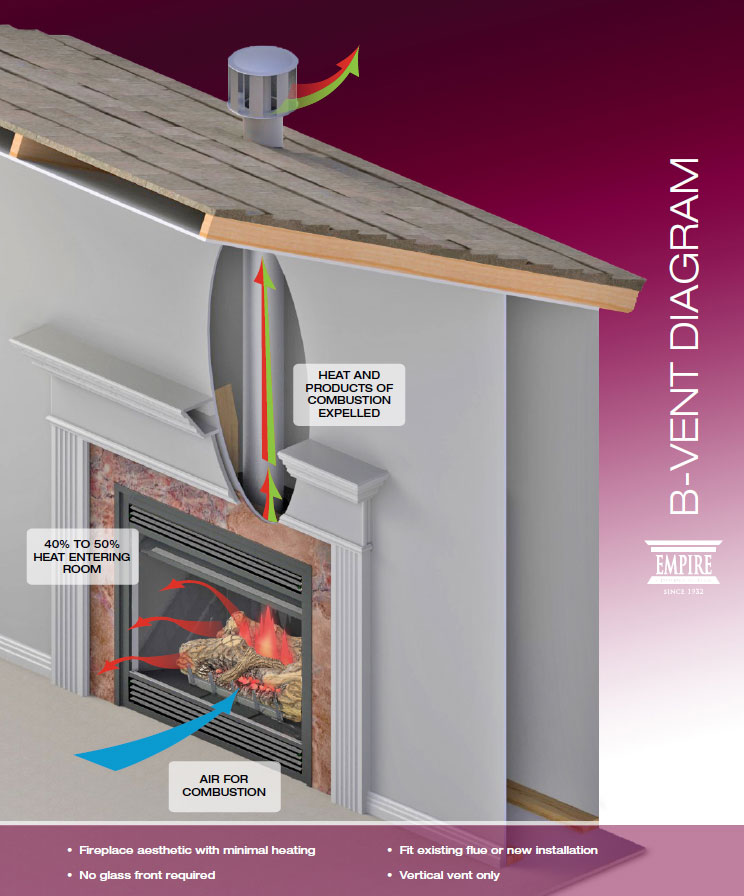 Gas Fireplace and Stove Buying Guide